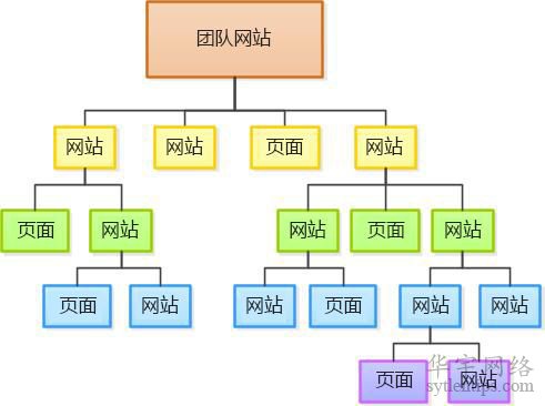 华宇平台网站结构